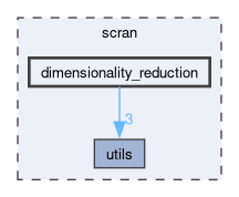 scran/dimensionality_reduction