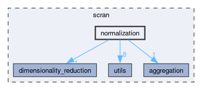 scran/normalization