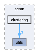 scran/clustering