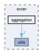 scran/aggregation